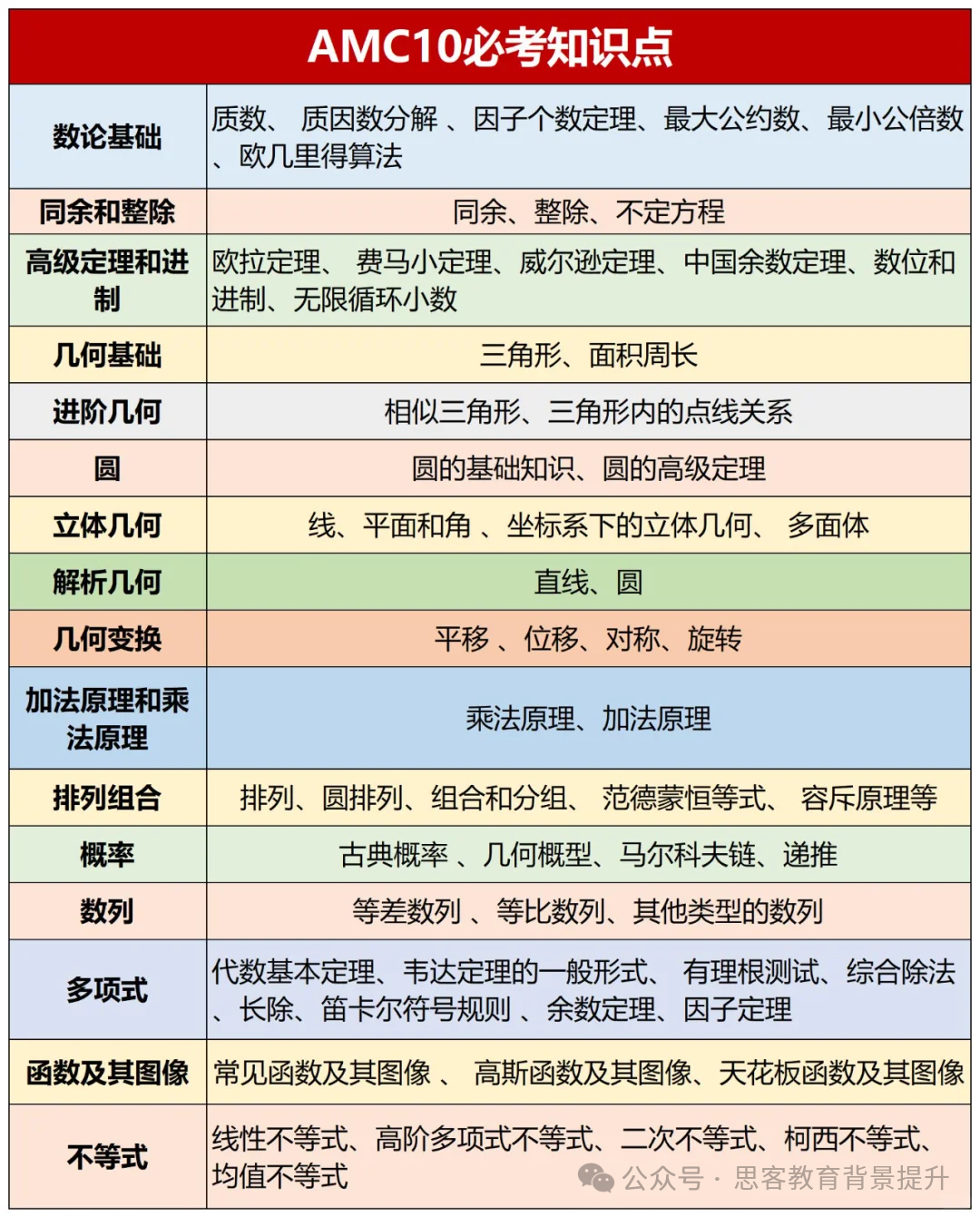 AMC10竞赛难度及AMC10考试内容详解~