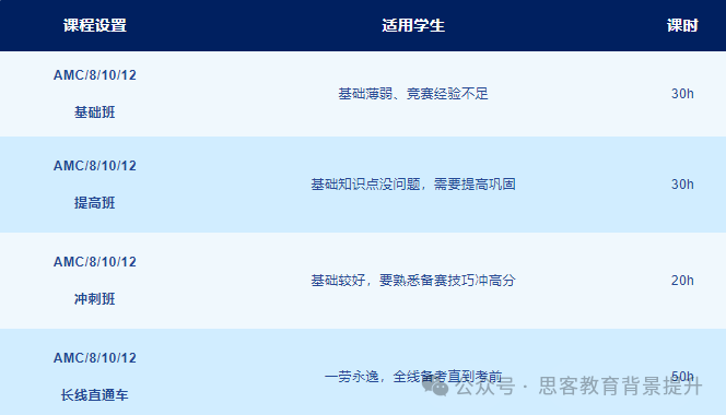 AMC10竞赛难度及AMC10考试内容详解~