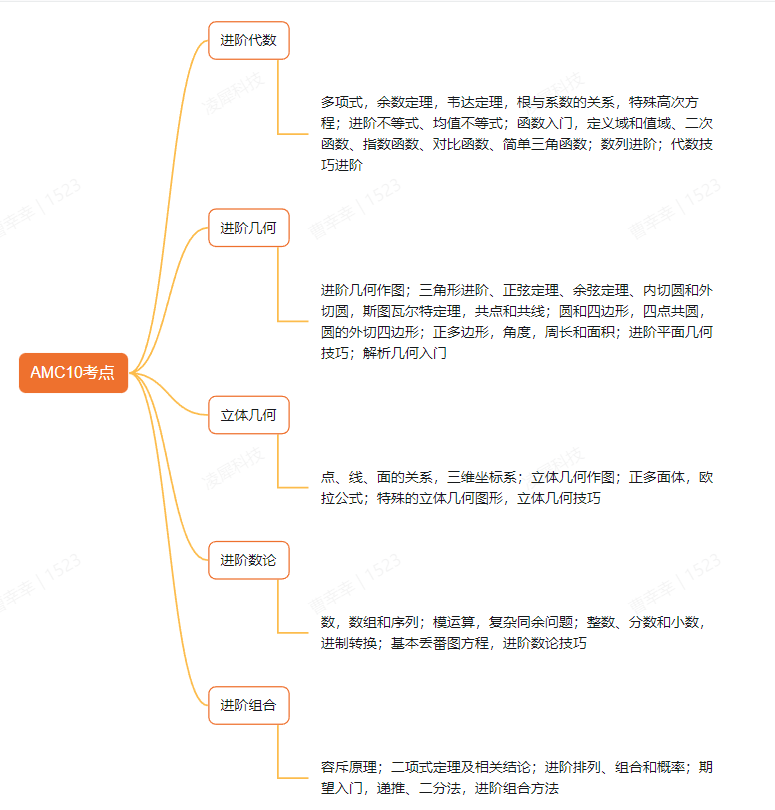 AMC10/12竞赛考试倒计时，超详细冲刺备考建议整理！冲刺班报名中~