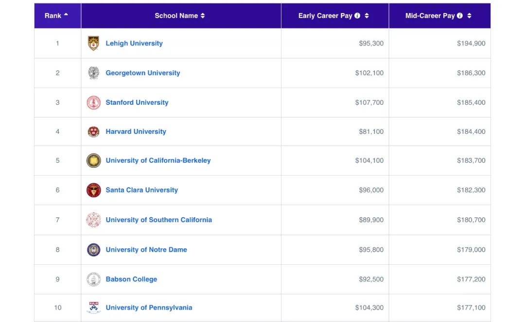 毕业即高薪预定！2024全美毕业生哪家搞钱最强？