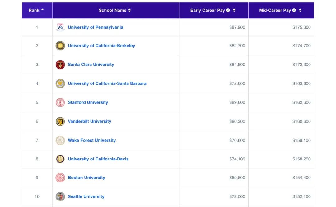 毕业即高薪预定！2024全美毕业生哪家搞钱最强？
