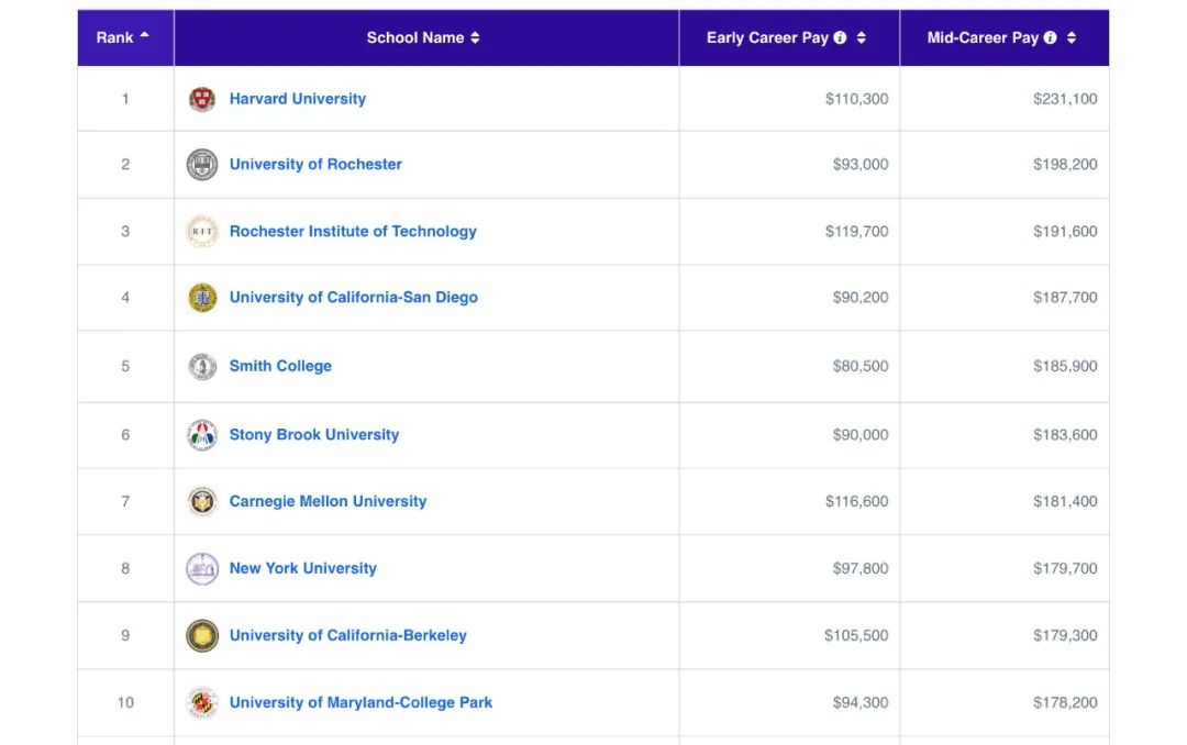 毕业即高薪预定！2024全美毕业生哪家搞钱最强？
