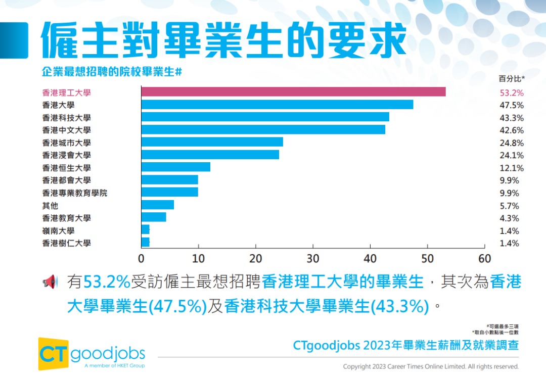 2023年港校毕业生就业数据出炉！港理工竟比港大更吃香？