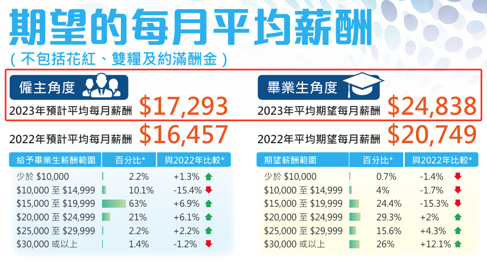 2023年港校毕业生就业数据出炉！港理工竟比港大更吃香？