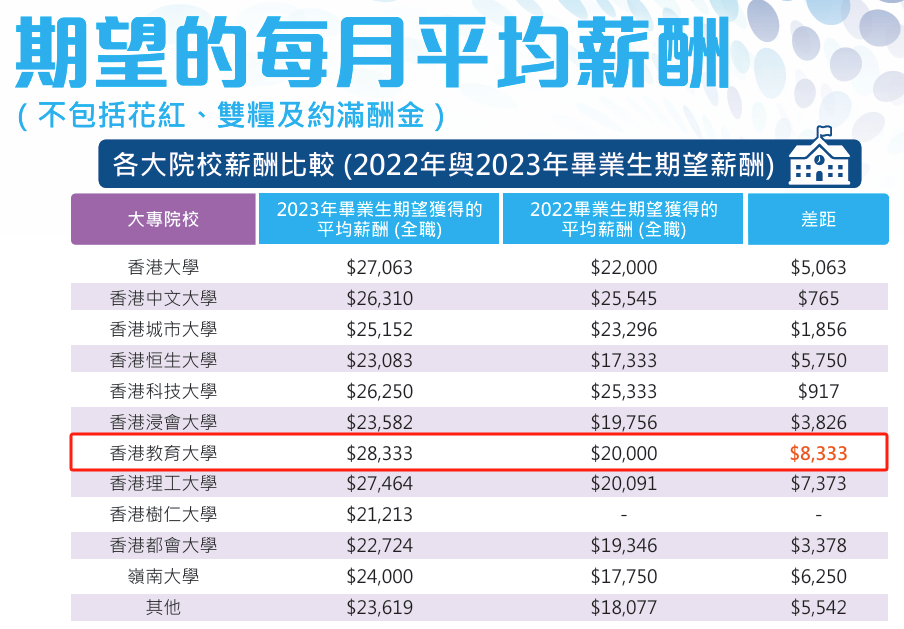 2023年港校毕业生就业数据出炉！港理工竟比港大更吃香？