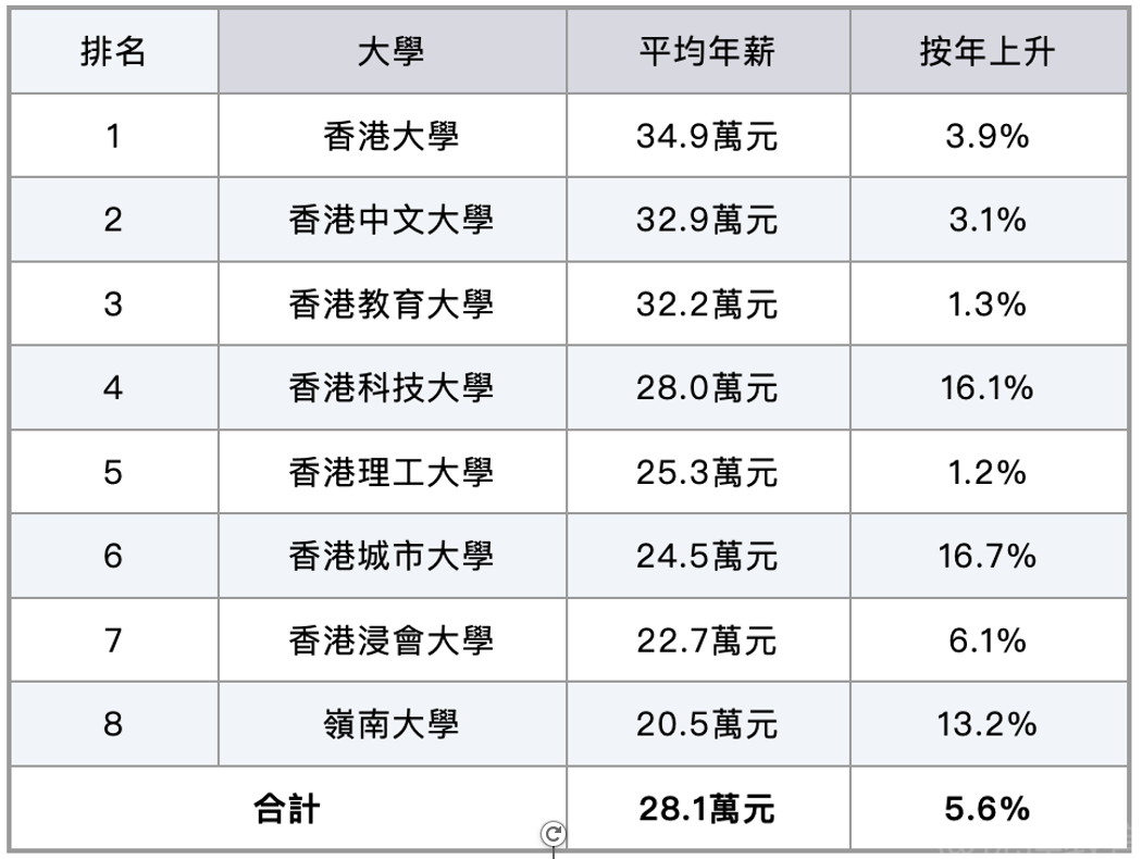 2023年港校毕业生就业数据出炉！港理工竟比港大更吃香？