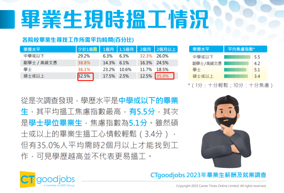 2023年港校毕业生就业数据出炉！港理工竟比港大更吃香？