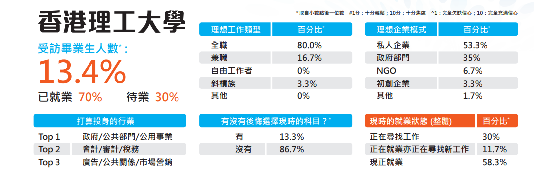 2023年港校毕业生就业数据出炉！港理工竟比港大更吃香？