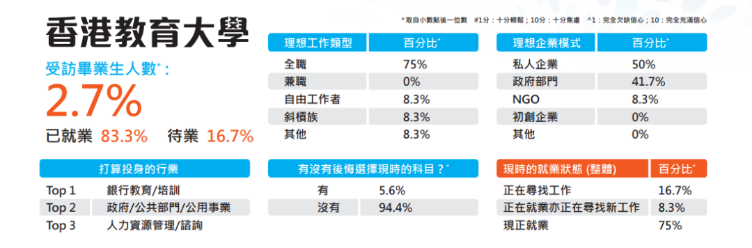 2023年港校毕业生就业数据出炉！港理工竟比港大更吃香？