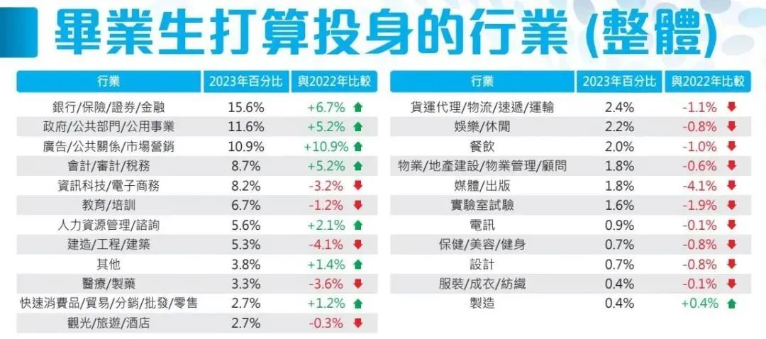 2023年港校毕业生就业数据出炉！港理工竟比港大更吃香？