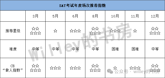 收藏帖：SAT考试年度场次推荐指数排行