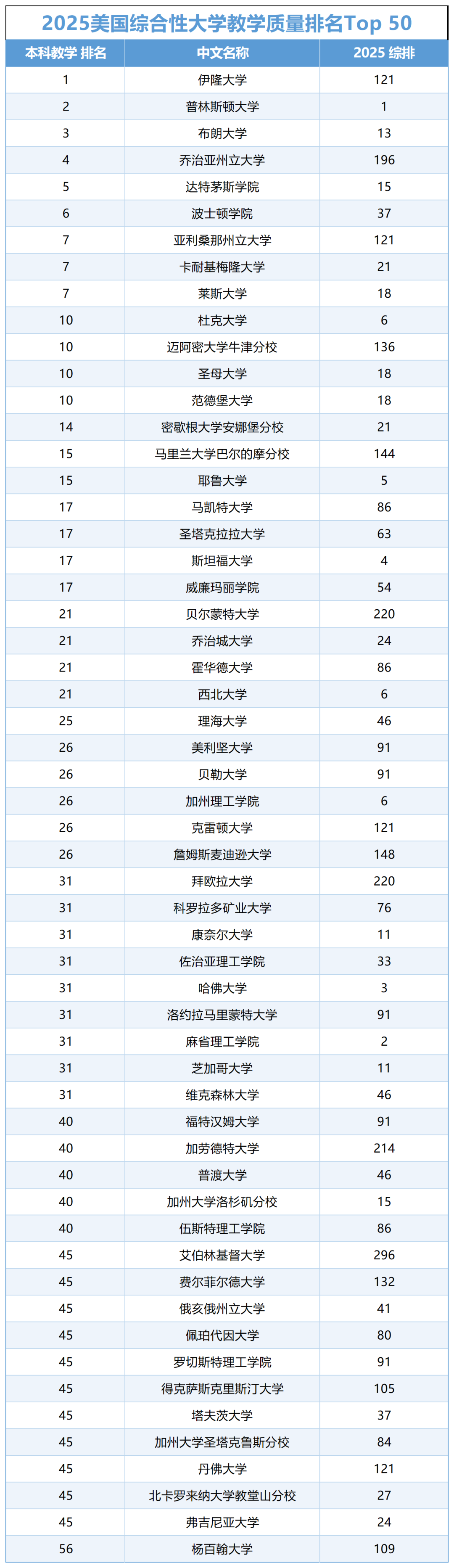 2025年U.S.News美国大学最佳【本科教学质量】Top50盘点！第一没听说过，多所藤校“跌落神坛”