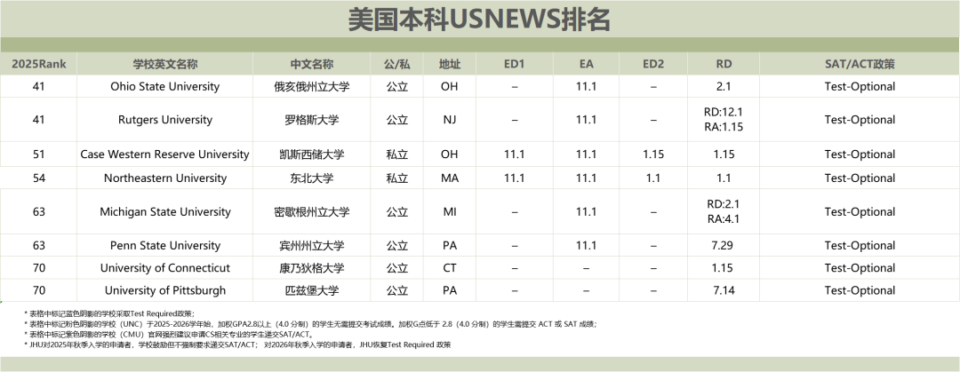 GreenDeer美本｜不要求小文书院校名单