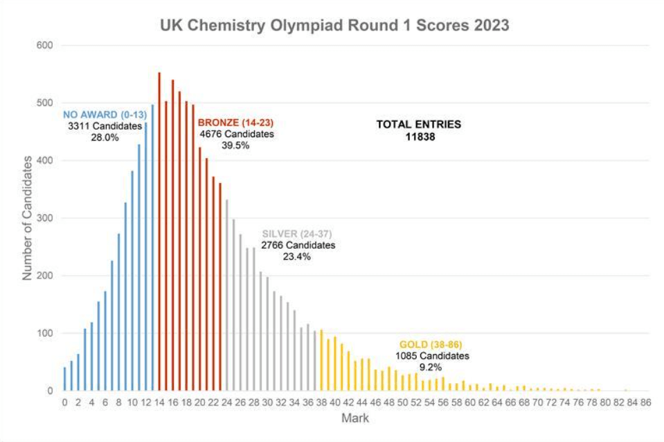 UKCHO英国化学竞赛含金量高吗？UKCHO备考真题/课程推荐