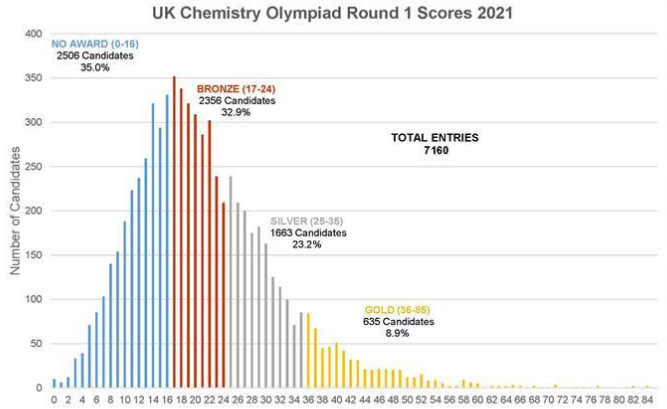 UKCHO英国化学竞赛含金量高吗？UKCHO备考真题/课程推荐