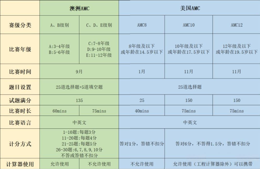 2024-2025美国AMC报考开始，名校申请美国和澳洲AMC竞赛的作用和区别！