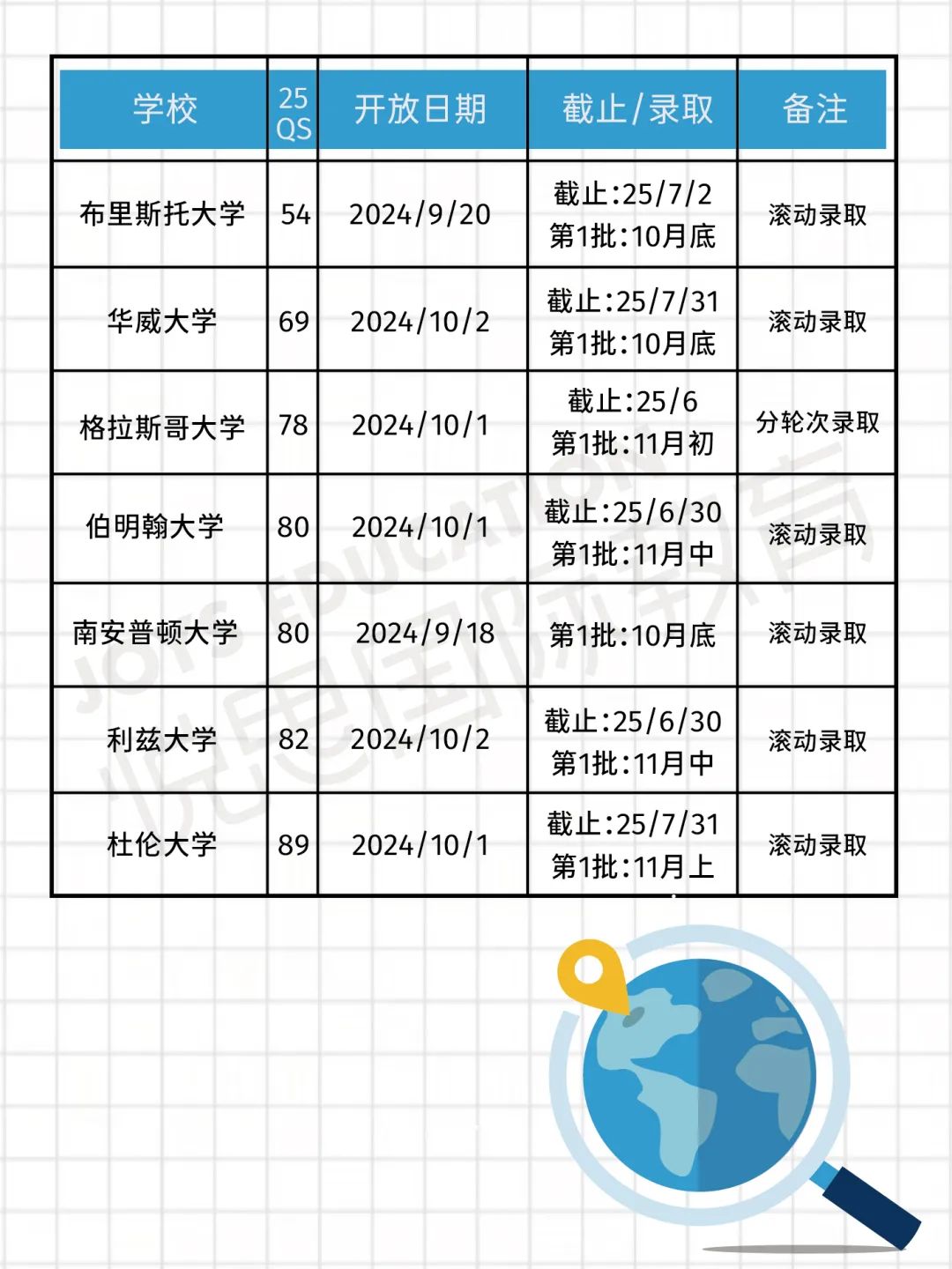 [留学盘点]英硕申请火热进行中，QS前100名校25fall申请/截止汇总