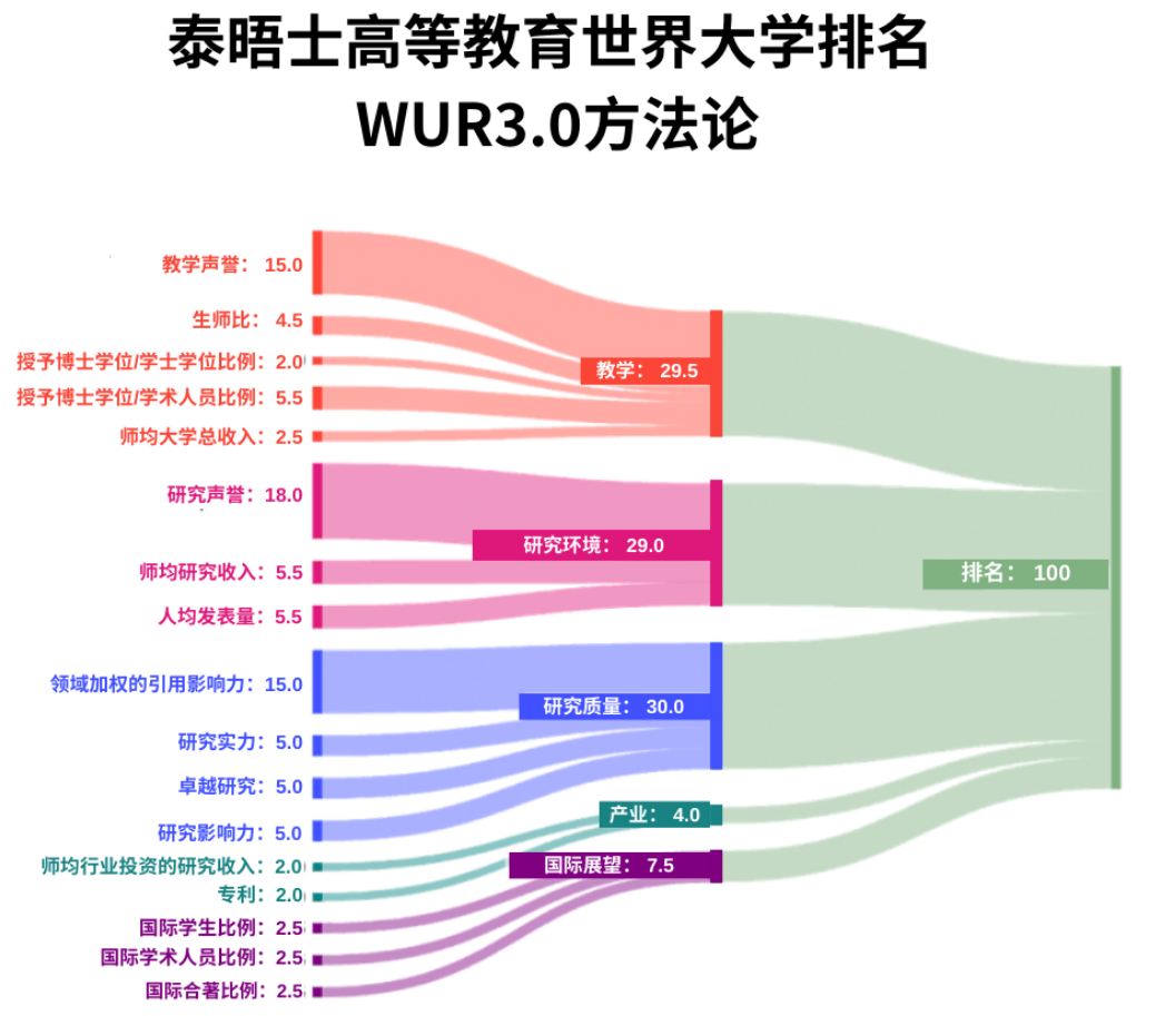 2025年泰晤士世界大学排名揭晓！牛津9连冠！