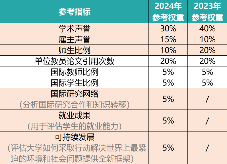 刚刚！2025泰晤士世界大学排名发布！牛津赢麻了，MIT历史最佳，太热闹了……