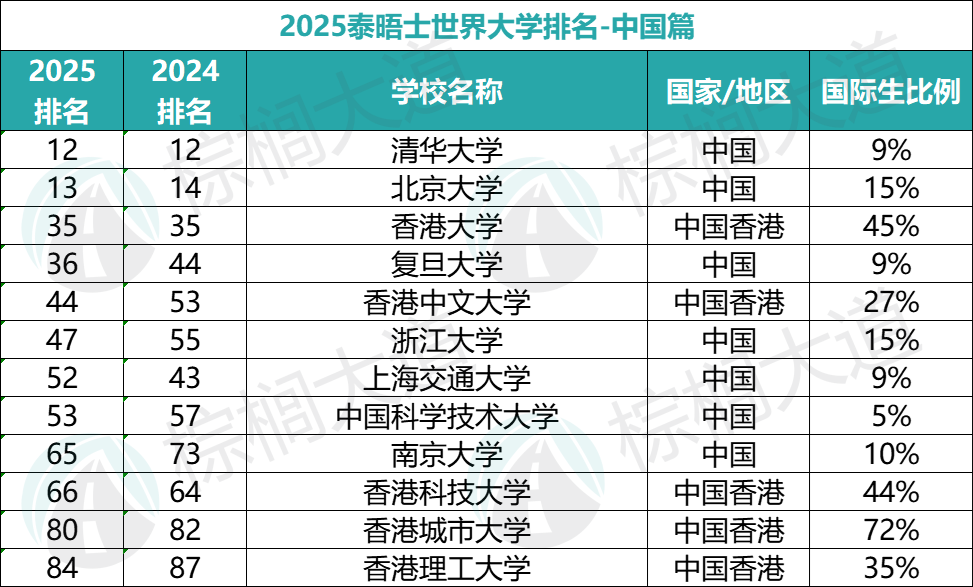 刚刚！2025泰晤士世界大学排名发布！牛津赢麻了，MIT历史最佳，太热闹了……