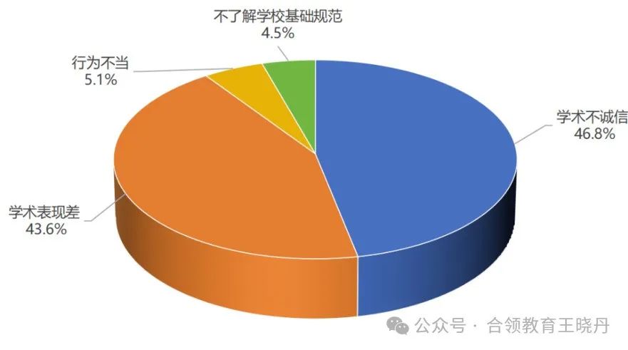 从中国留学生退学率25%看美本申请