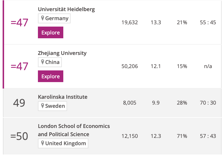 重磅！2025泰晤士世界大学排名发布！牛津大学连续第九年蝉联榜首！