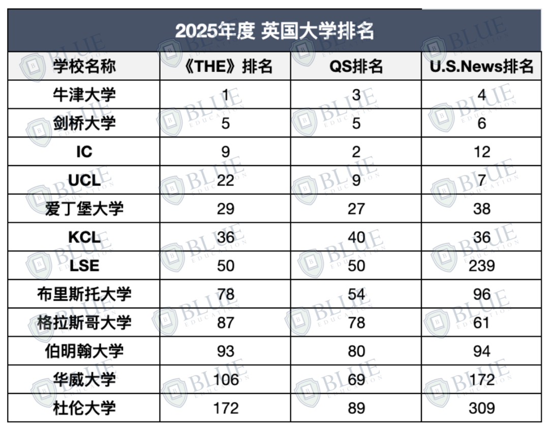 重磅！2025泰晤士世界大学排名发布！牛津大学连续第九年蝉联榜首！