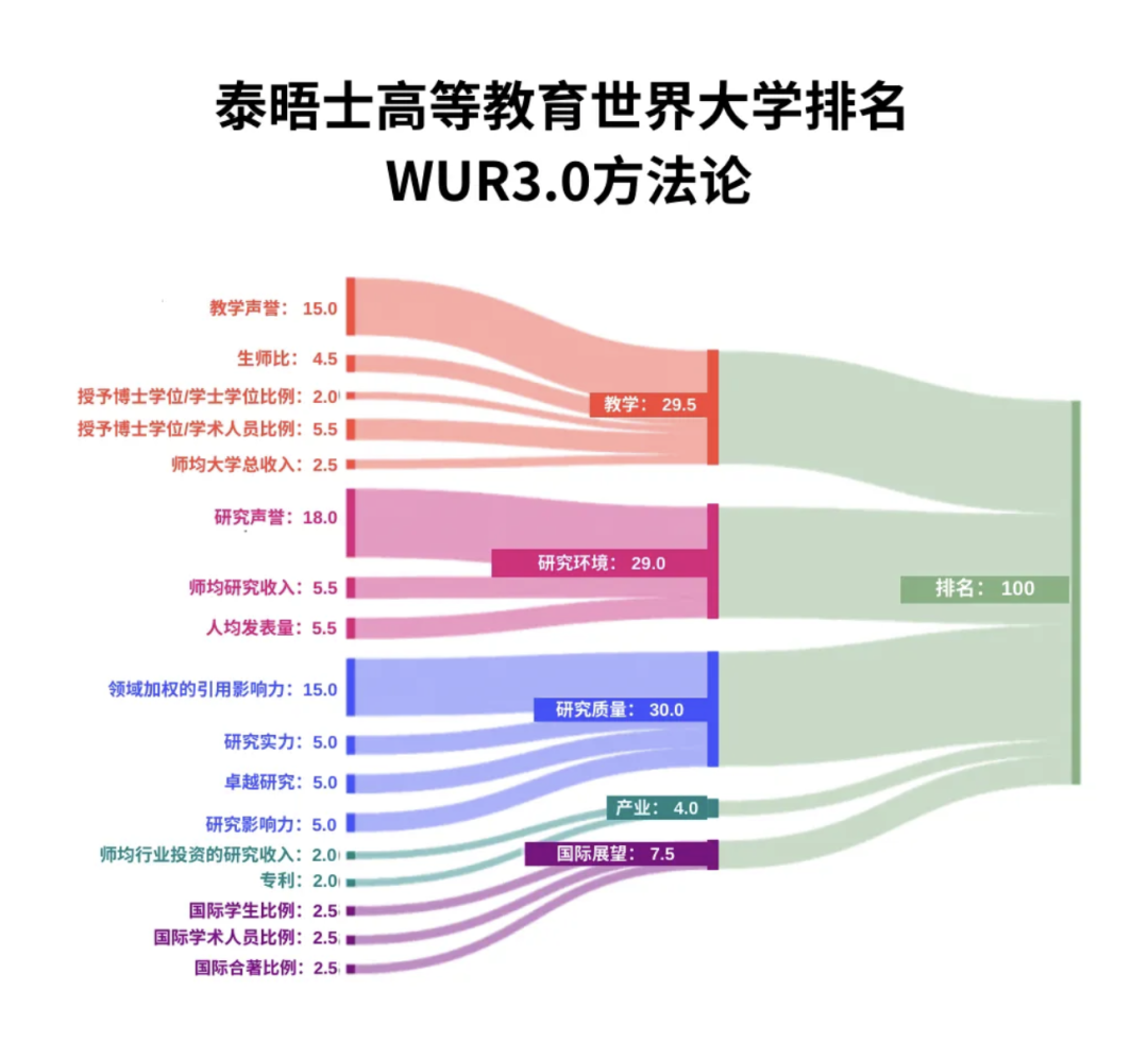 重磅！2025泰晤士世界大学排名发布！牛津大学连续第九年蝉联榜首！