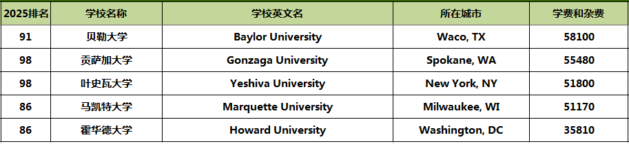 2025全美前100公私立大学学费对比，南加大VS佛罗里达学费差出一套房！