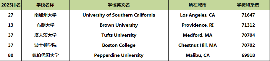 2025全美前100公私立大学学费对比，南加大VS佛罗里达学费差出一套房！