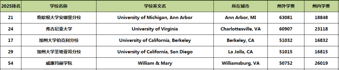 2025全美前100公私立大学学费对比，南加大VS佛罗里达学费差出一套房！