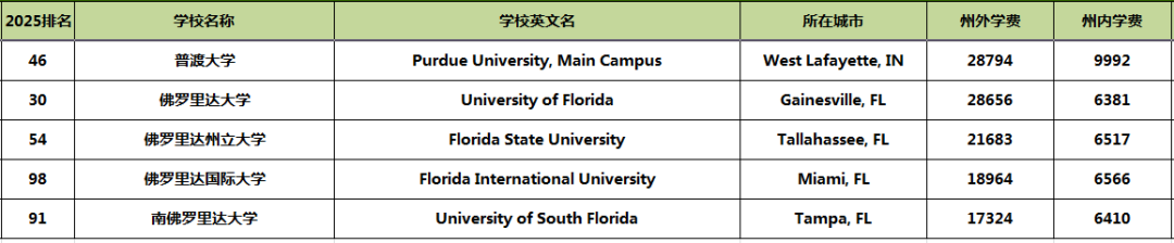 2025全美前100公私立大学学费对比，南加大VS佛罗里达学费差出一套房！