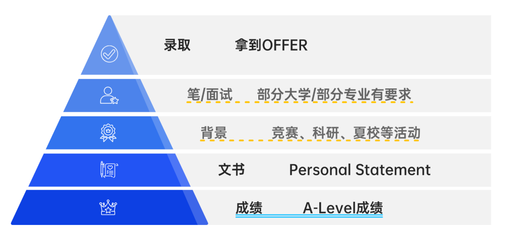 A-Level：是什么？怎么考试？成绩怎么算？要学几年？