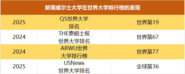 留学干货 | 新南威尔士大学录取要求及奖学金申请