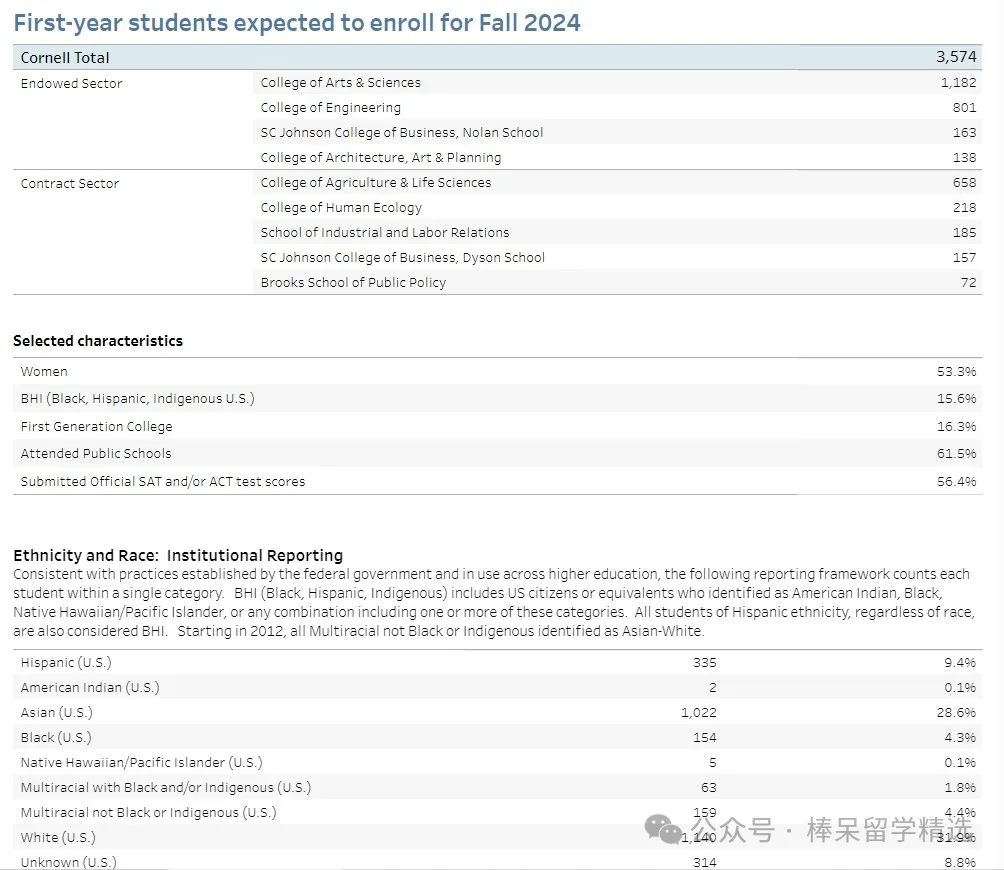 美本名校欢迎国际生吗？斯坦福、西北、康奈尔、达特茅斯公布 2028 届新生入学数据！