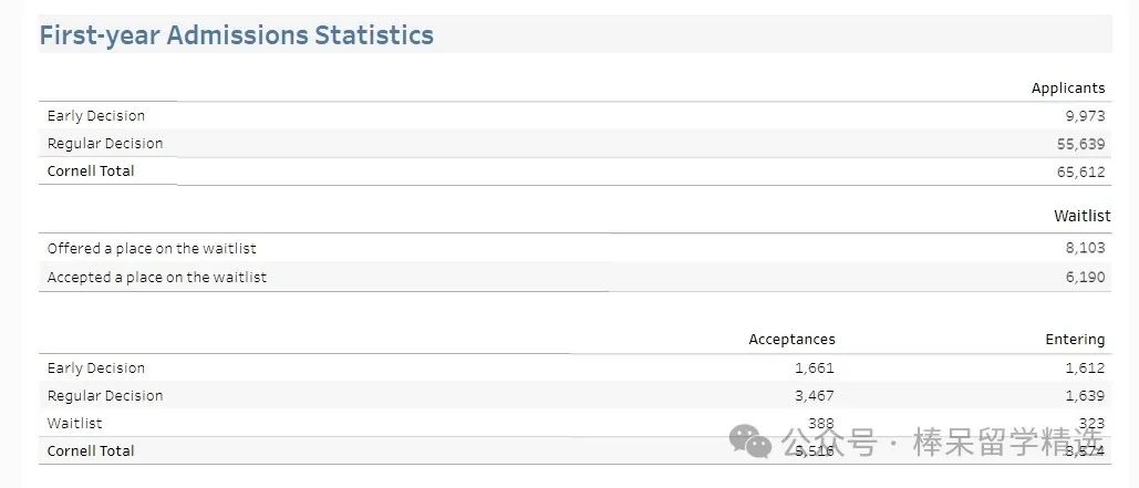 美本名校欢迎国际生吗？斯坦福、西北、康奈尔、达特茅斯公布 2028 届新生入学数据！