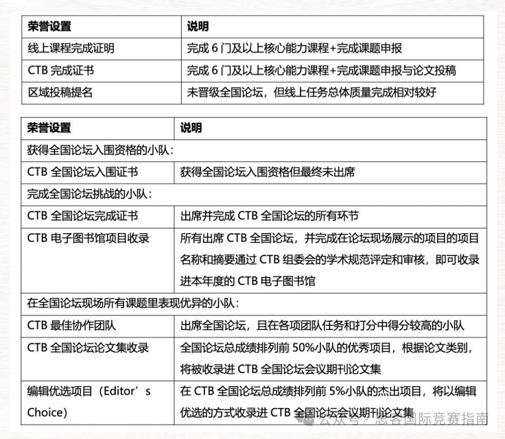 CTB竞赛要如何报名？CTB竞赛有哪些规则？附CTB竞赛课题+培训！