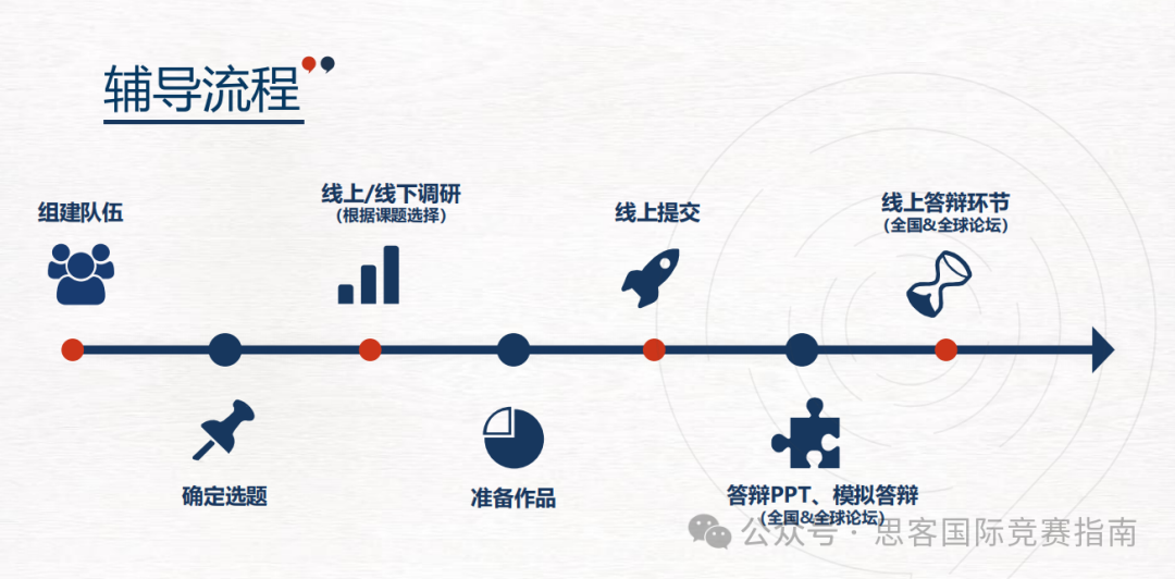 CTB竞赛要如何报名？CTB竞赛有哪些规则？附CTB竞赛课题+培训！