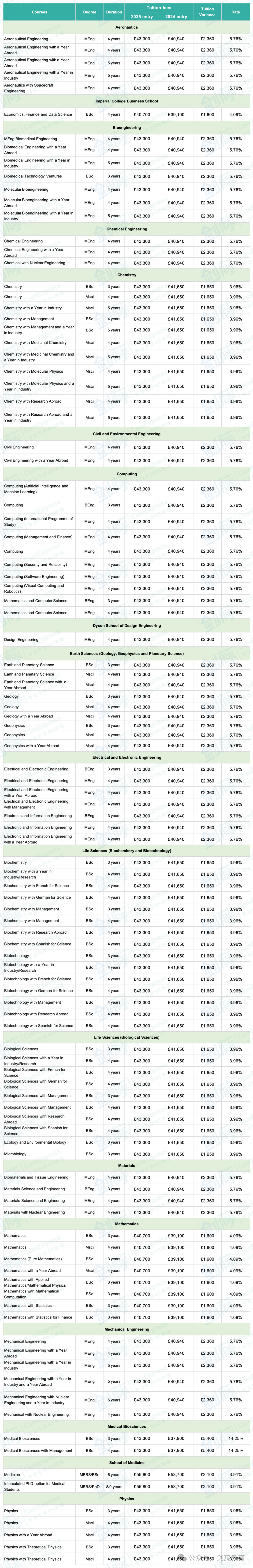 帝国理工大多数本科专业学费继续上涨5%，个别涨幅超14%！2025年就读IC本科究竟要花多少钱？