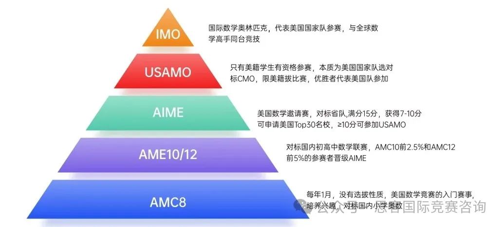 美国AMCvs欧几里得数学竞赛怎么选择？哪个对申请更有帮助？AMC竞赛/欧几里得超全对比！