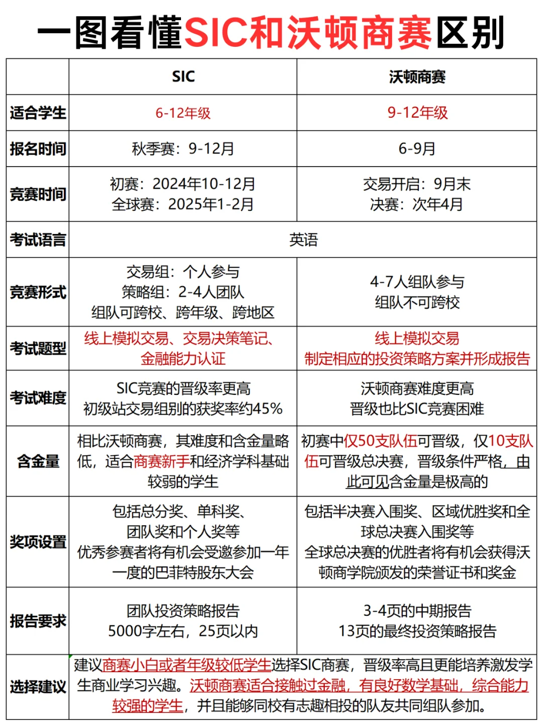 SIC商赛和WGHS沃顿商赛区别在哪？怎么选？