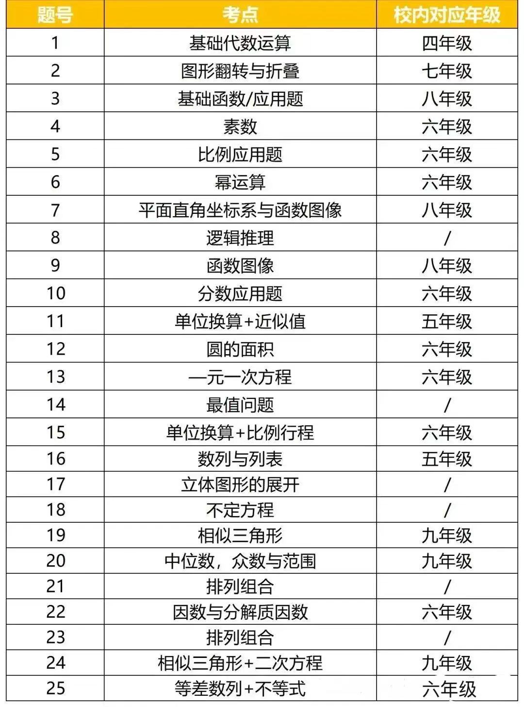 国内超7万孩子都参加的AMC8数学竞赛到底是什么？一文详解！