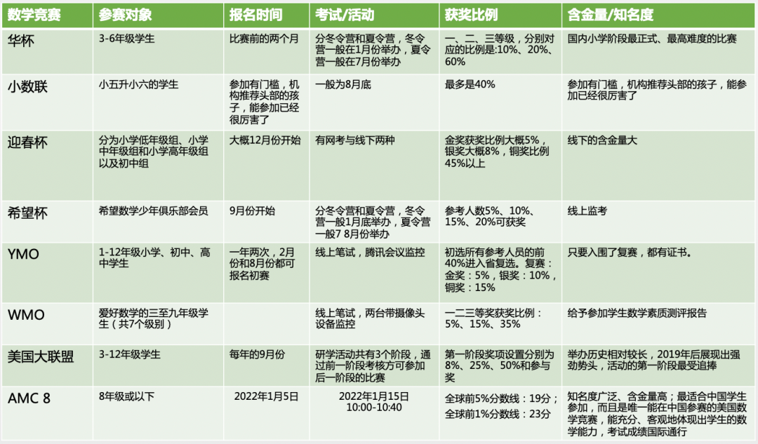 AMC8数学竞赛和国内奥数有什么区别呢？有什么考前冲刺课程推荐吗？