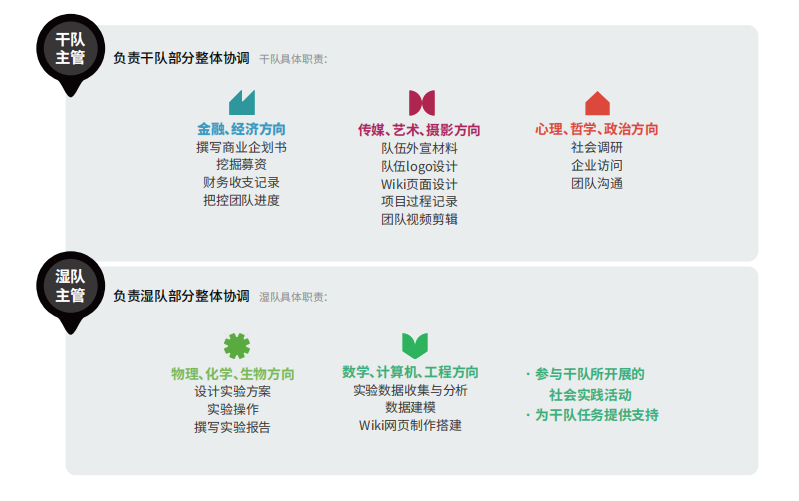 iGEM生物竞赛报名要求是什么？iGEM干队/湿队分工是怎样的？