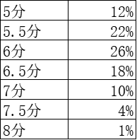 天塌了！中国考生雅思遭遇滑铁卢！