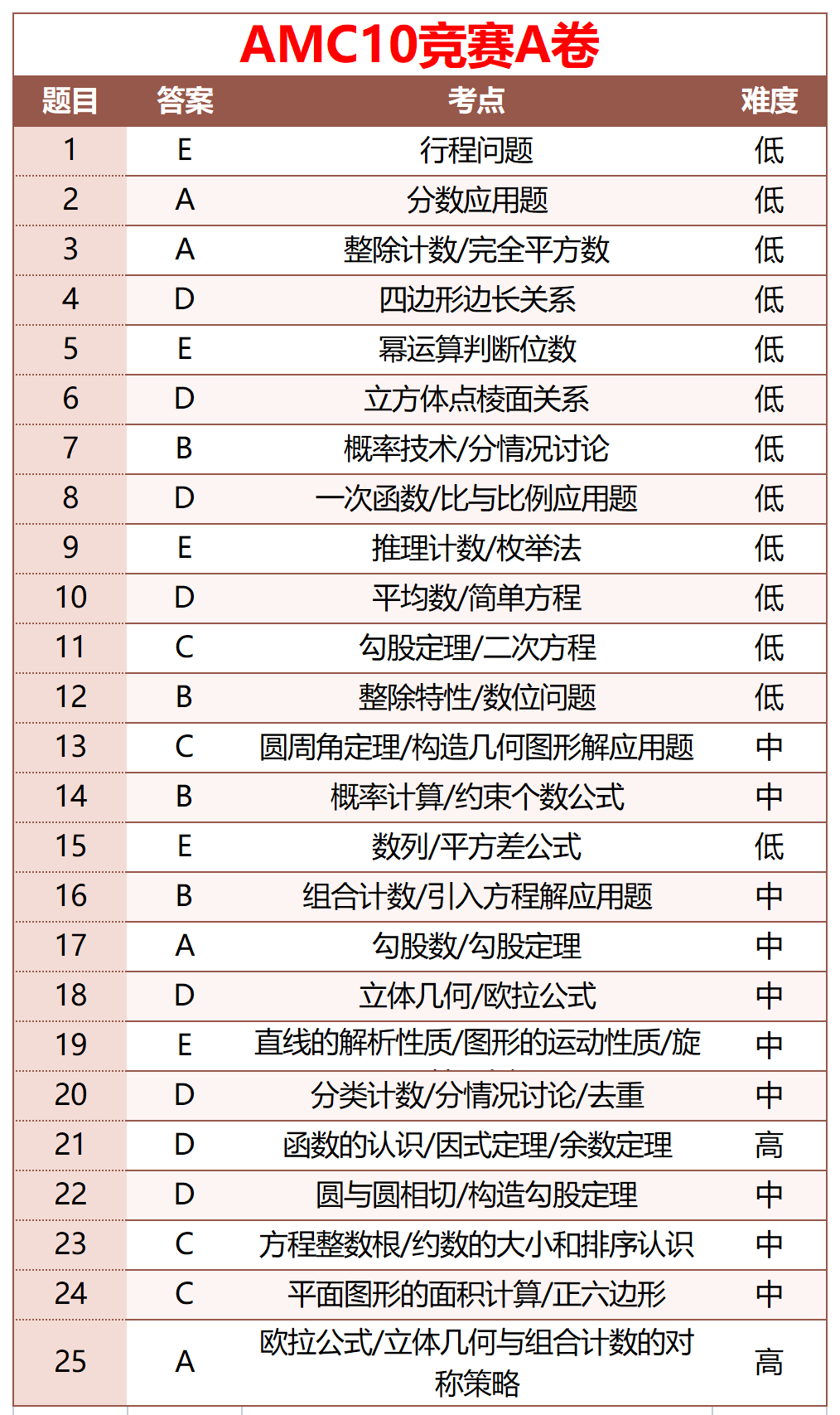 2024年AMC10考点预测，如何才能冲刺到前1%？附AMC10冲刺课程介绍~