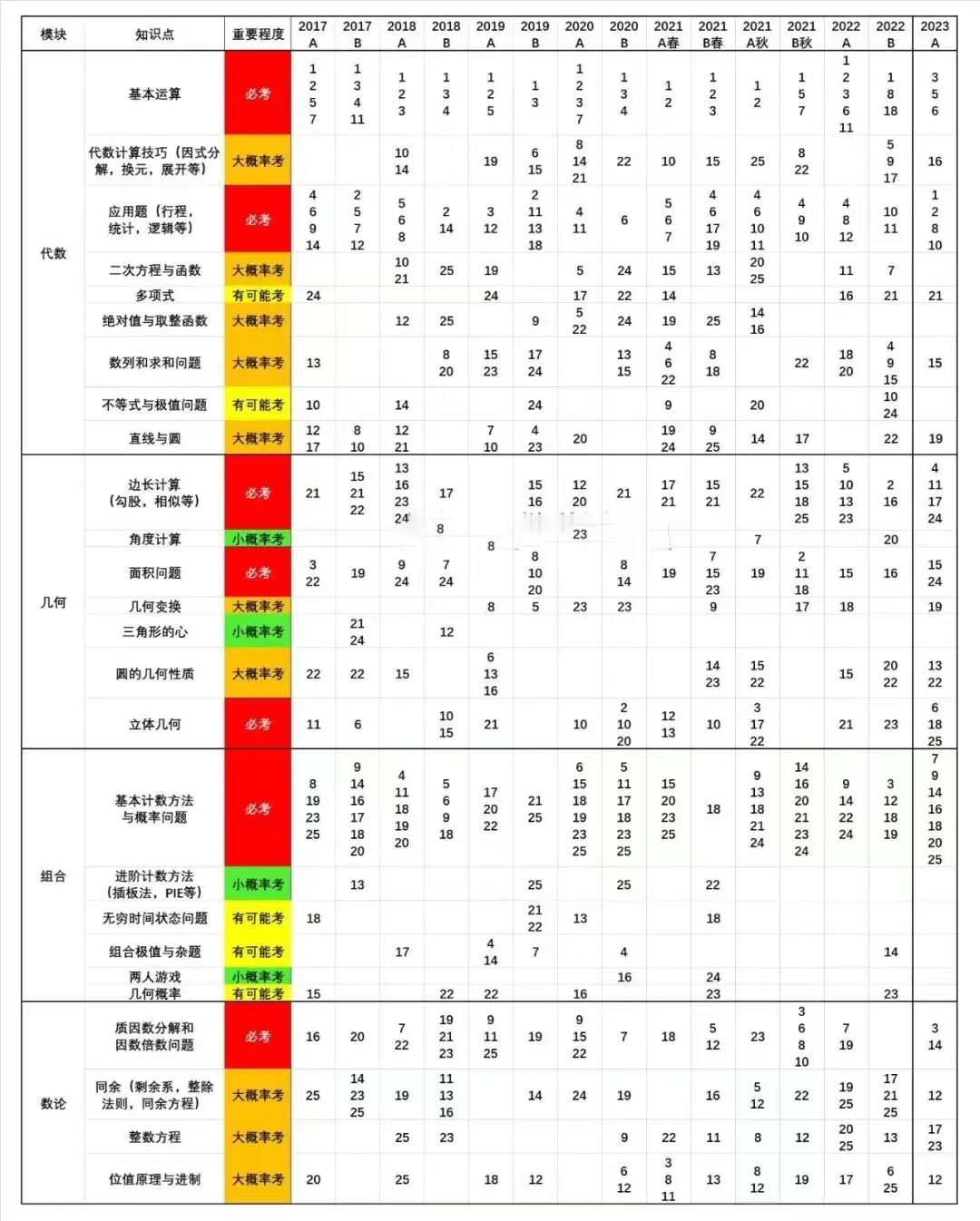 2024年AMC10考点预测，如何才能冲刺到前1%？附AMC10冲刺课程介绍~