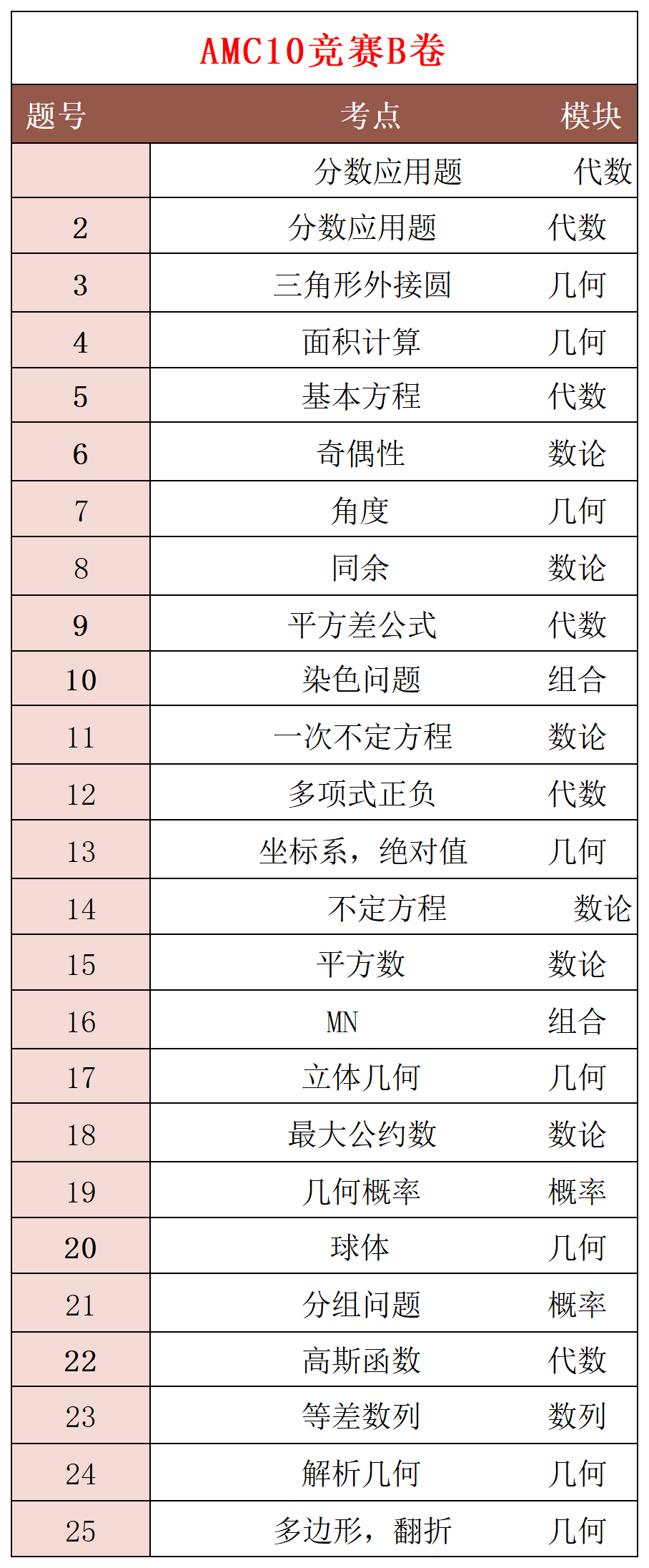 2024年AMC10考点预测，如何才能冲刺到前1%？附AMC10冲刺课程介绍~