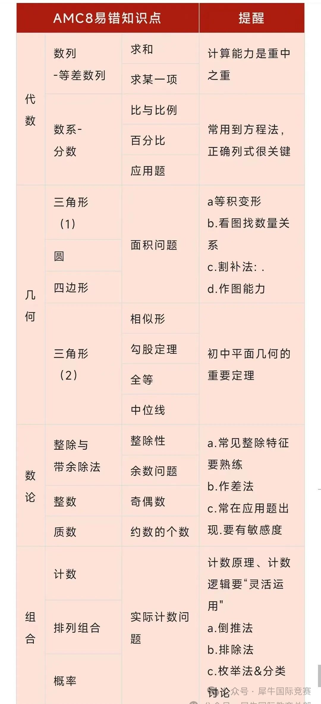 2025年AMC8竞赛高频考点及备考规划