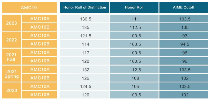 AMC10历年分数线是多少？考多少分可以拿奖？